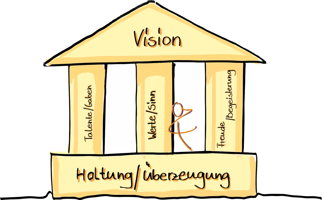 Das Zukunftshaus: Vision im Dach, darunter die Säulen Talente/Gaben, Werte/Sinn, Freude/Begeisterung, im Fundament Haltung/Überzeugung.