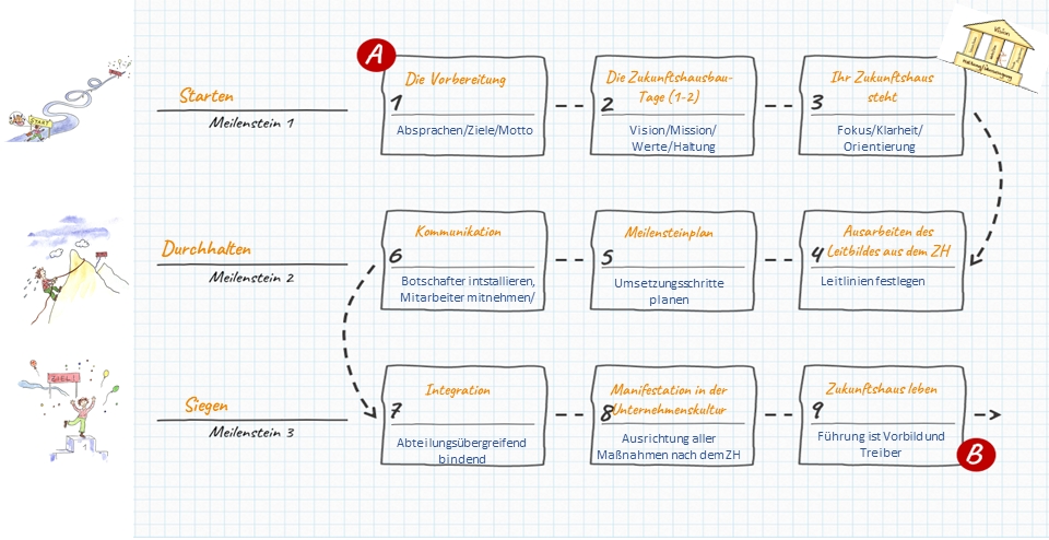 Roadmap-ZH-Prozess-o